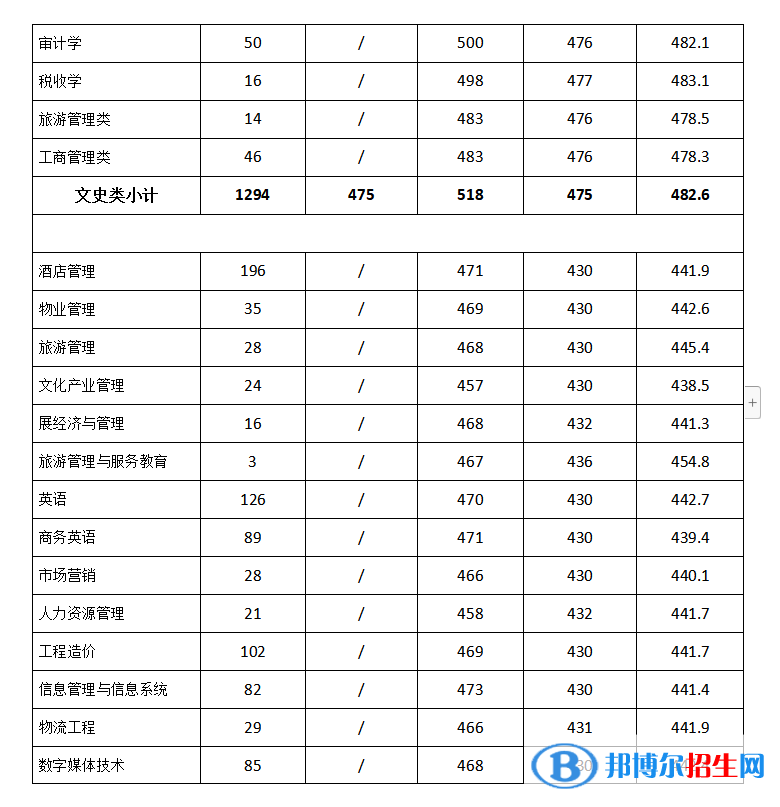 2022成都銀杏酒店管理學(xué)院錄取分?jǐn)?shù)線(xiàn)一覽表（含2020-2021歷年）