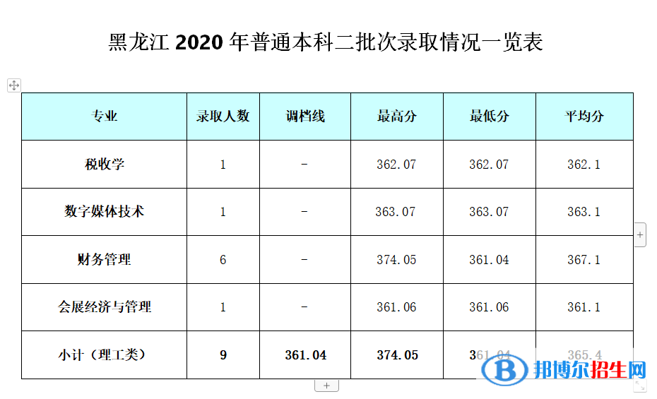 2022成都銀杏酒店管理學(xué)院錄取分?jǐn)?shù)線(xiàn)一覽表（含2020-2021歷年）