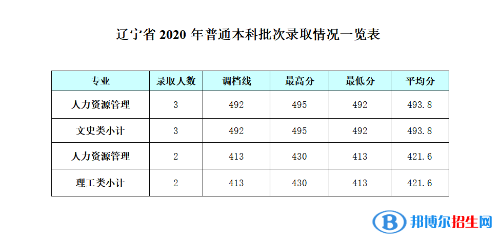 2022成都銀杏酒店管理學(xué)院錄取分?jǐn)?shù)線(xiàn)一覽表（含2020-2021歷年）