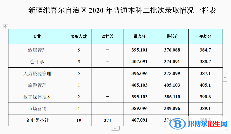 2022成都銀杏酒店管理學(xué)院錄取分?jǐn)?shù)線(xiàn)一覽表（含2020-2021歷年）