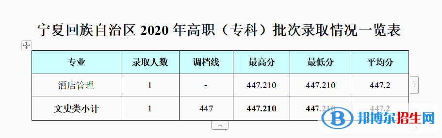 2022成都銀杏酒店管理學(xué)院錄取分?jǐn)?shù)線(xiàn)一覽表（含2020-2021歷年）