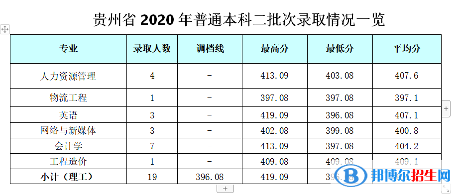 2022成都銀杏酒店管理學(xué)院錄取分?jǐn)?shù)線(xiàn)一覽表（含2020-2021歷年）