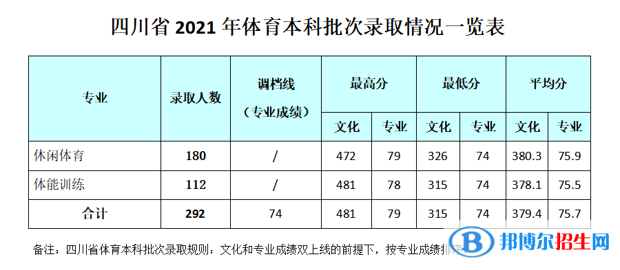 2022成都銀杏酒店管理學(xué)院錄取分?jǐn)?shù)線(xiàn)一覽表（含2020-2021歷年）