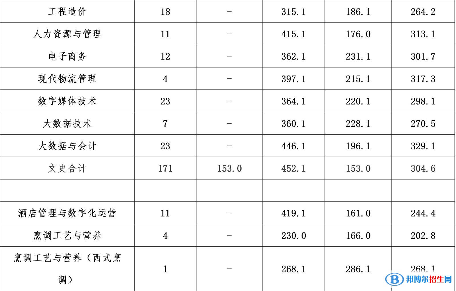 2022成都銀杏酒店管理學(xué)院錄取分?jǐn)?shù)線(xiàn)一覽表（含2020-2021歷年）