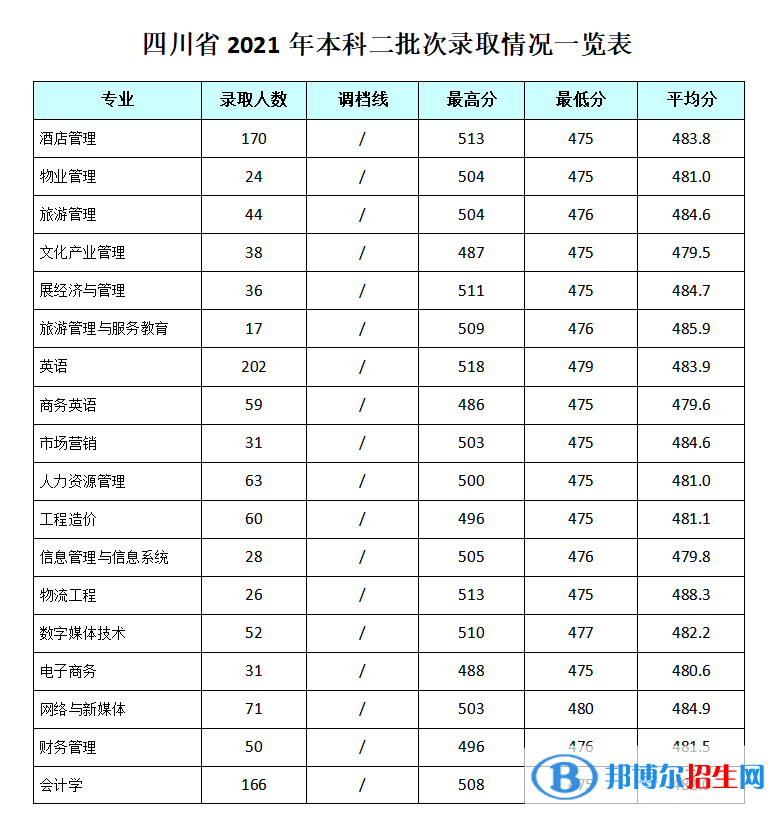 2022成都銀杏酒店管理學(xué)院錄取分?jǐn)?shù)線(xiàn)一覽表（含2020-2021歷年）