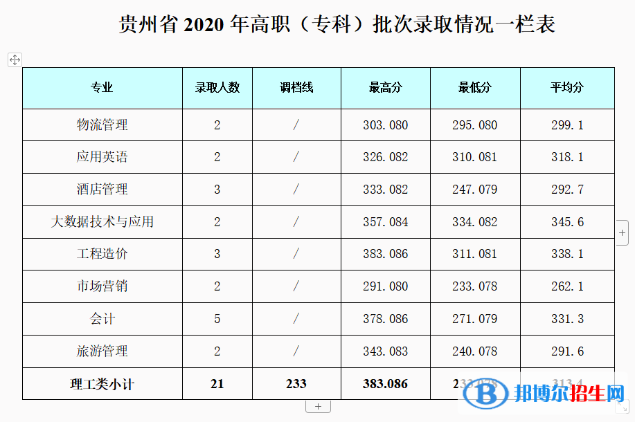 2022成都銀杏酒店管理學(xué)院錄取分?jǐn)?shù)線(xiàn)一覽表（含2020-2021歷年）