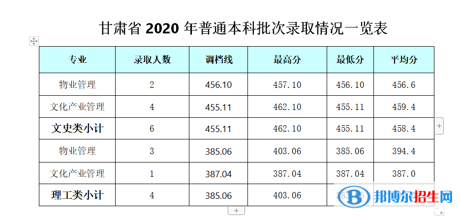 2022成都銀杏酒店管理學(xué)院錄取分?jǐn)?shù)線(xiàn)一覽表（含2020-2021歷年）