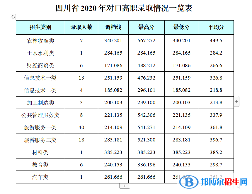 2022成都銀杏酒店管理學(xué)院錄取分?jǐn)?shù)線(xiàn)一覽表（含2020-2021歷年）