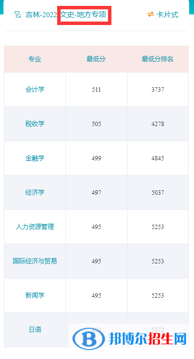 吉林財(cái)經(jīng)大學(xué)2022年各個(gè)專(zhuān)業(yè)錄取分?jǐn)?shù)線(xiàn)匯總