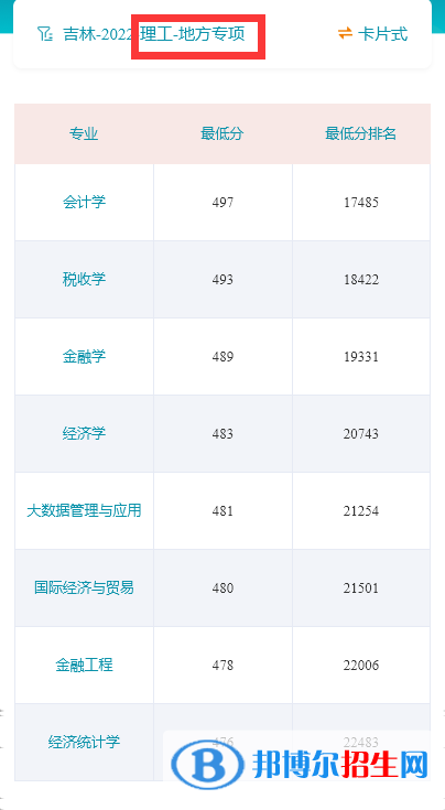 吉林財(cái)經(jīng)大學(xué)2022年各個(gè)專(zhuān)業(yè)錄取分?jǐn)?shù)線(xiàn)匯總