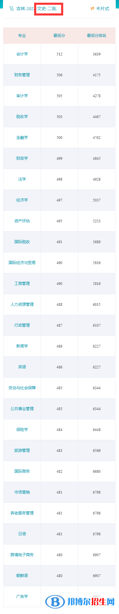 吉林財(cái)經(jīng)大學(xué)2022年各個(gè)專(zhuān)業(yè)錄取分?jǐn)?shù)線(xiàn)匯總