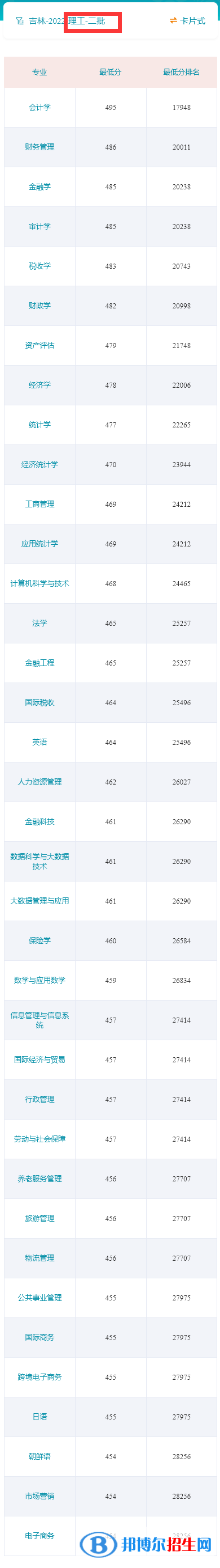 吉林財(cái)經(jīng)大學(xué)2022年各個(gè)專(zhuān)業(yè)錄取分?jǐn)?shù)線(xiàn)匯總