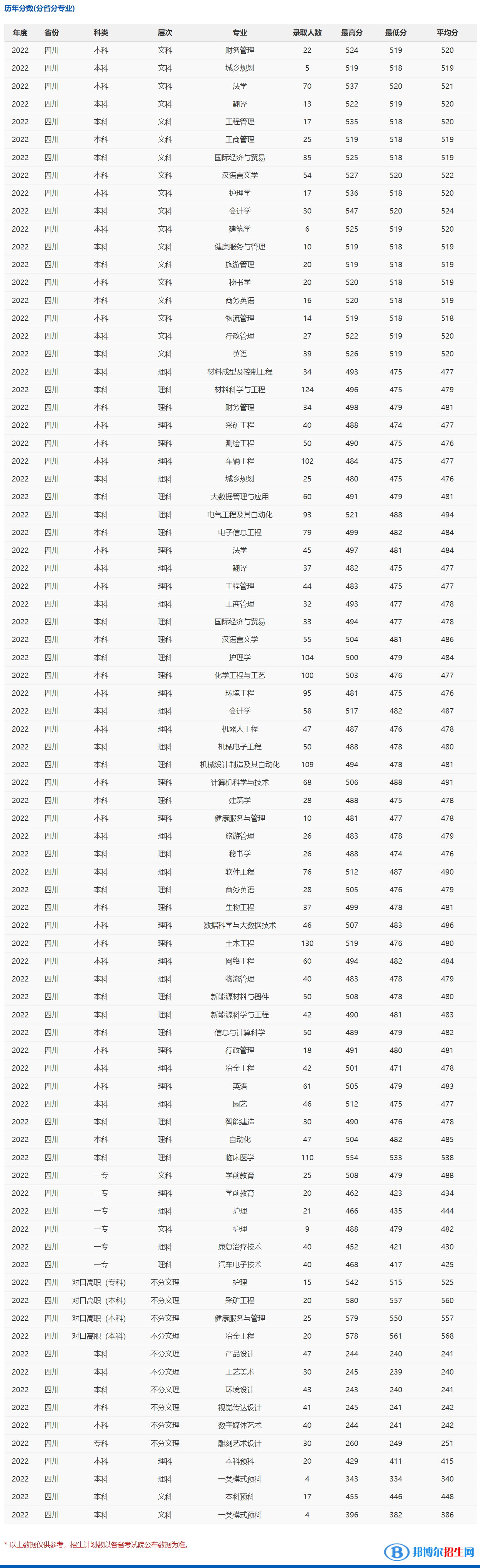 攀枝花學院2022年各個專業(yè)錄取分數(shù)線匯總
