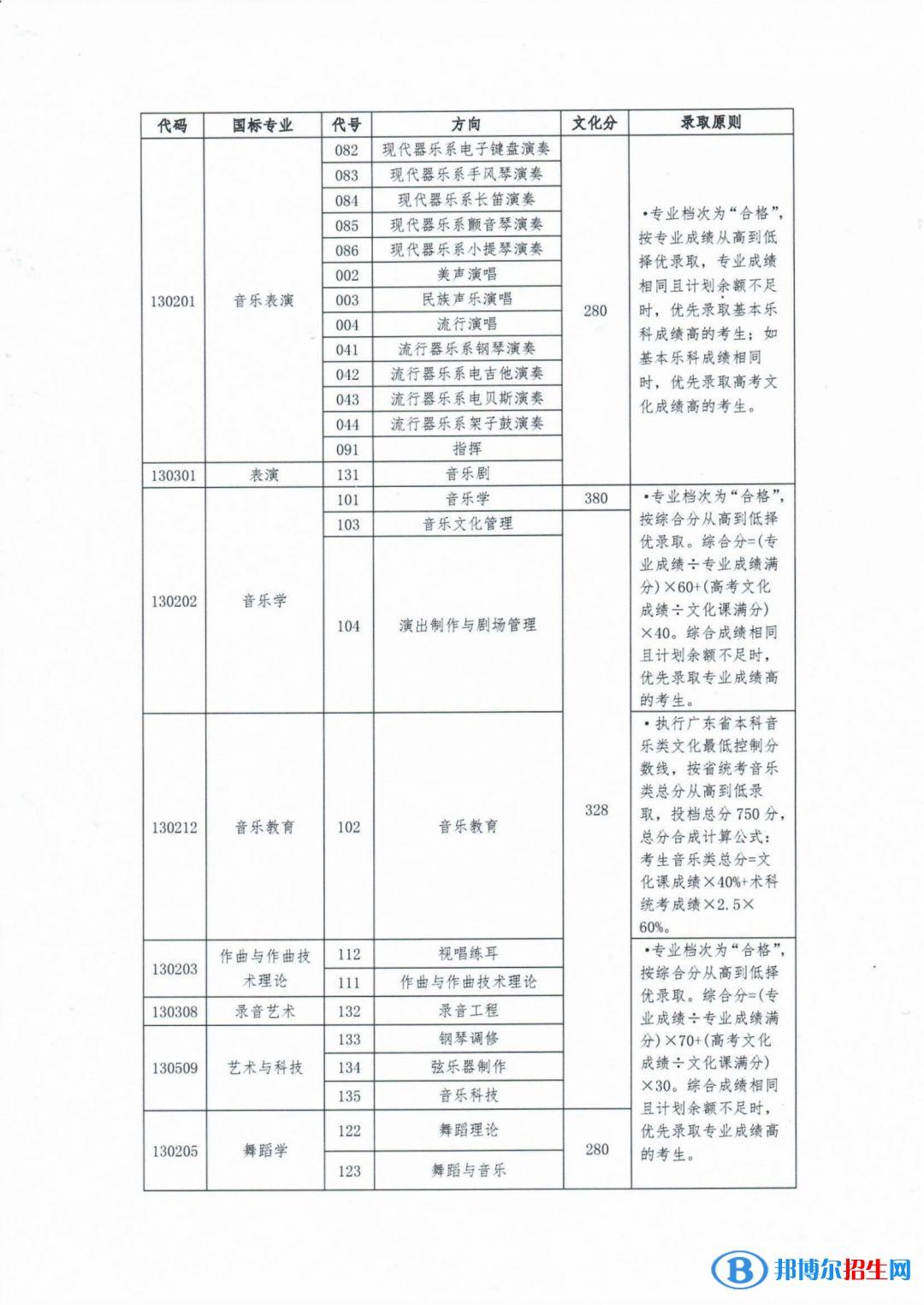 星海音樂學(xué)院2022年各個專業(yè)錄取分?jǐn)?shù)線匯總