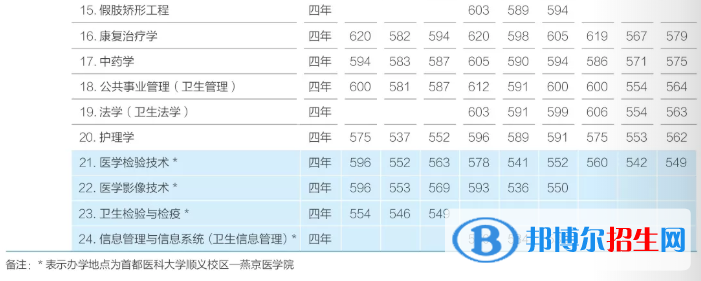 2022首都醫(yī)科大學錄取分數(shù)線一覽表（含2020-2021歷年）