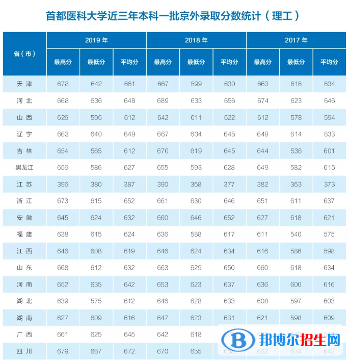 2022首都醫(yī)科大學錄取分數(shù)線一覽表（含2020-2021歷年）