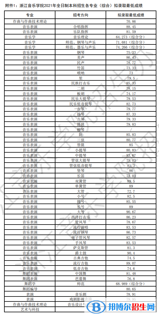 2022浙江音樂(lè)學(xué)院錄取分?jǐn)?shù)線一覽表（含2020-2021歷年）