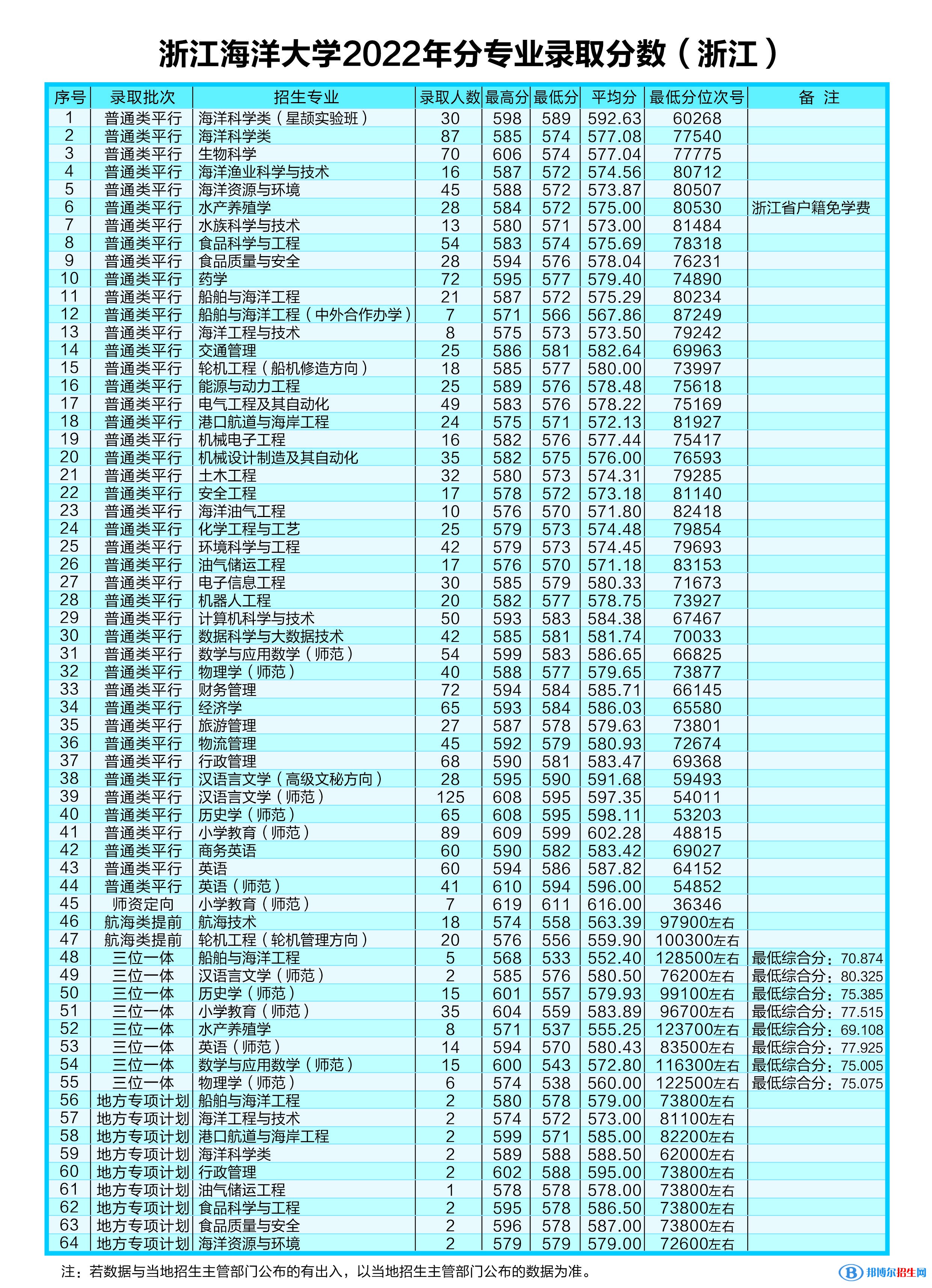 浙江海洋大學2022年各個專業(yè)錄取分數線匯總