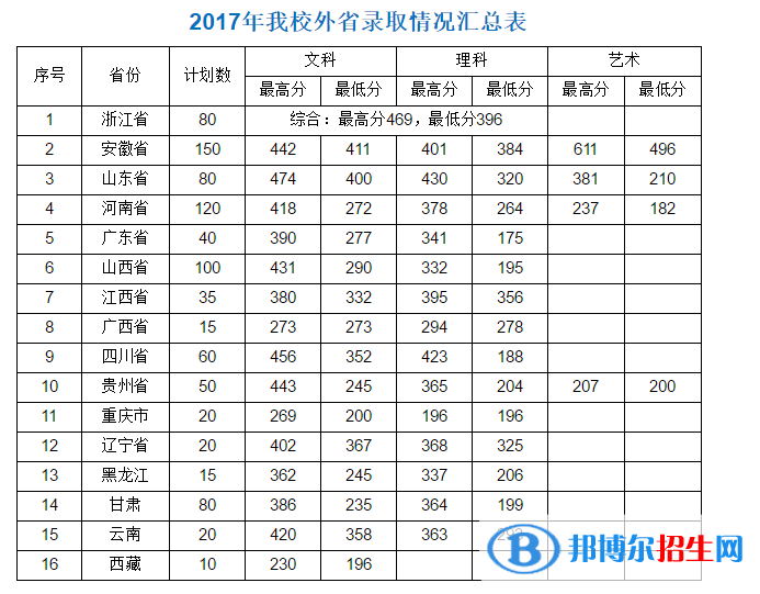 2022無錫商業(yè)職業(yè)技術(shù)學(xué)院錄取分數(shù)線一覽表（含2020-2021歷年）