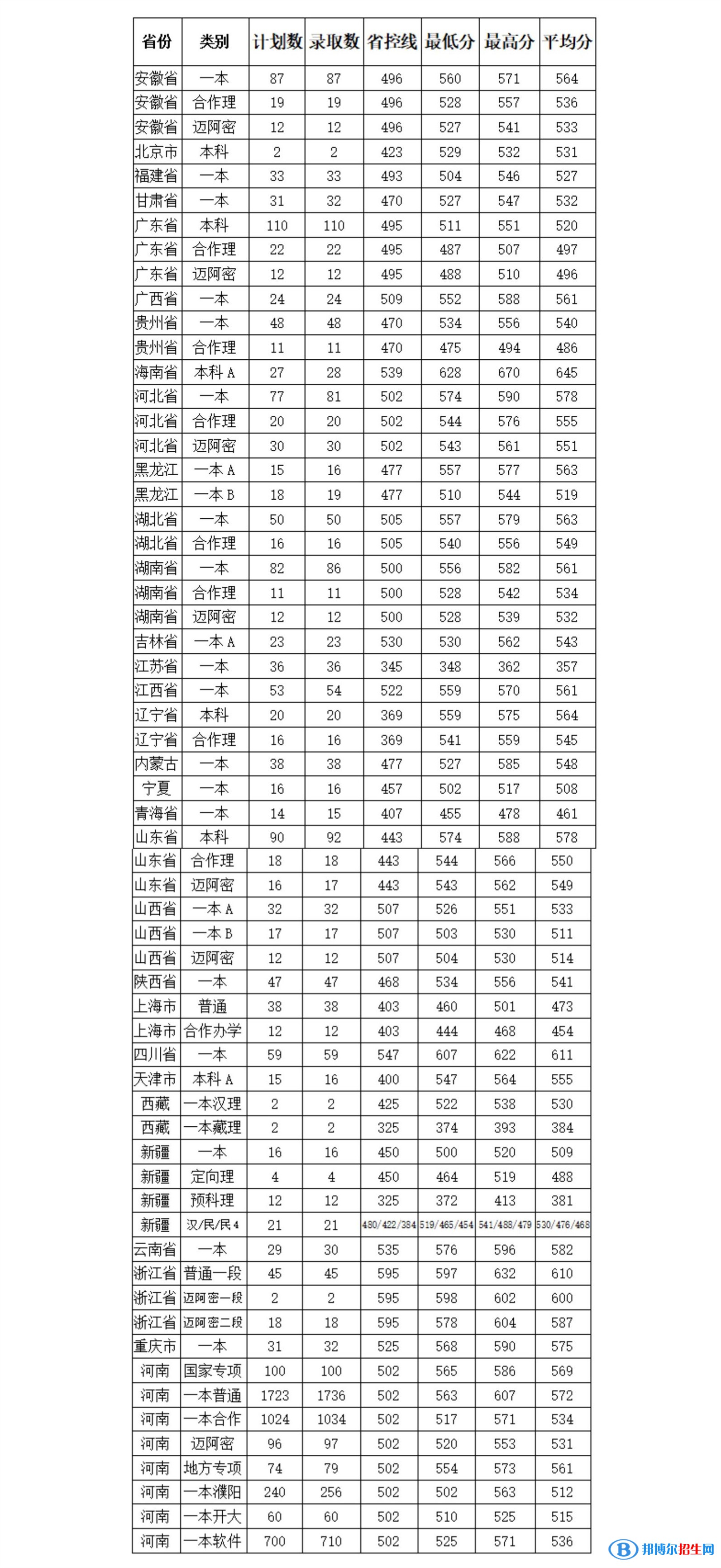 2022河南大學(xué)錄取分數(shù)線一覽表（含2020-2021歷年）