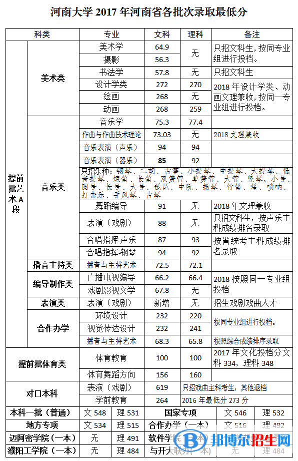 2022河南大學(xué)錄取分數(shù)線一覽表（含2020-2021歷年）