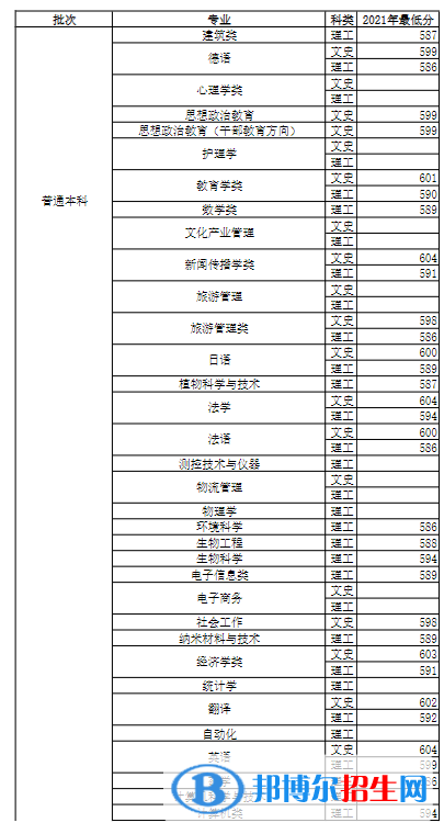 2022河南大學(xué)錄取分數(shù)線一覽表（含2020-2021歷年）