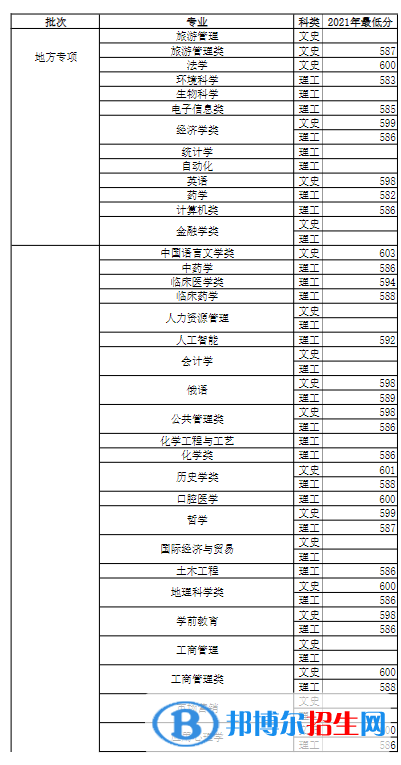 2022河南大學(xué)錄取分數(shù)線一覽表（含2020-2021歷年）