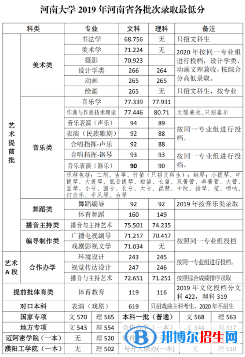 2022河南大學(xué)錄取分數(shù)線一覽表（含2020-2021歷年）