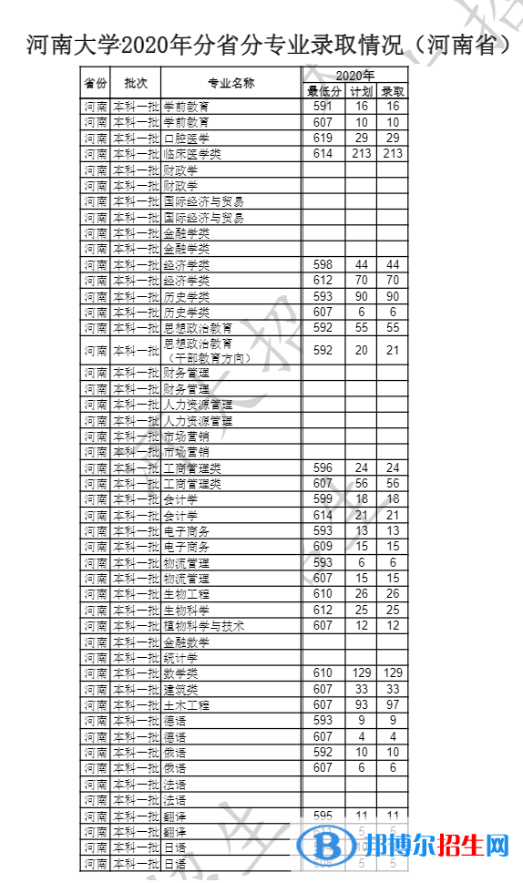 2022河南大學(xué)錄取分數(shù)線一覽表（含2020-2021歷年）