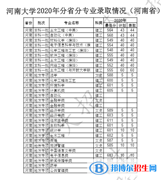 2022河南大學(xué)錄取分數(shù)線一覽表（含2020-2021歷年）