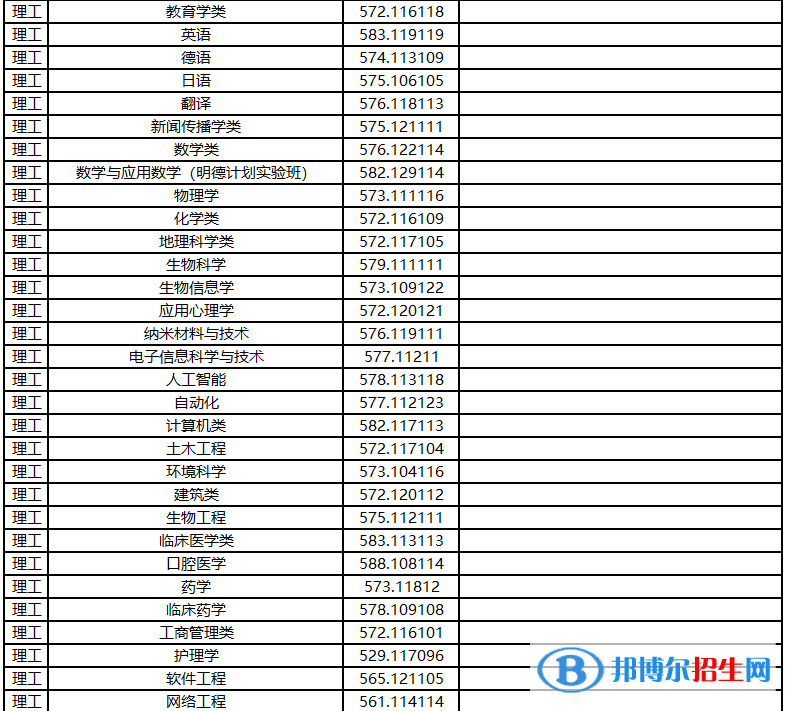 2022河南大學(xué)錄取分數(shù)線一覽表（含2020-2021歷年）