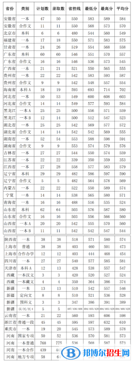 2022河南大學(xué)錄取分數(shù)線一覽表（含2020-2021歷年）