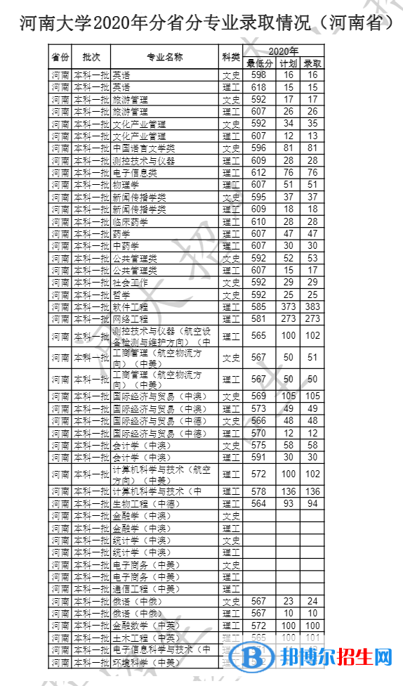 2022河南大學(xué)錄取分數(shù)線一覽表（含2020-2021歷年）