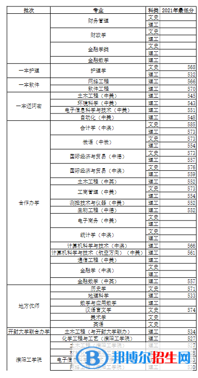 2022河南大學(xué)錄取分數(shù)線一覽表（含2020-2021歷年）