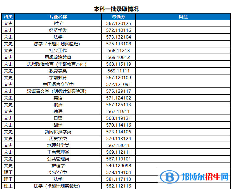 2022河南大學(xué)錄取分數(shù)線一覽表（含2020-2021歷年）