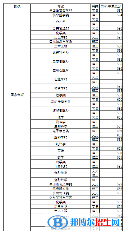 2022河南大學(xué)錄取分數(shù)線一覽表（含2020-2021歷年）