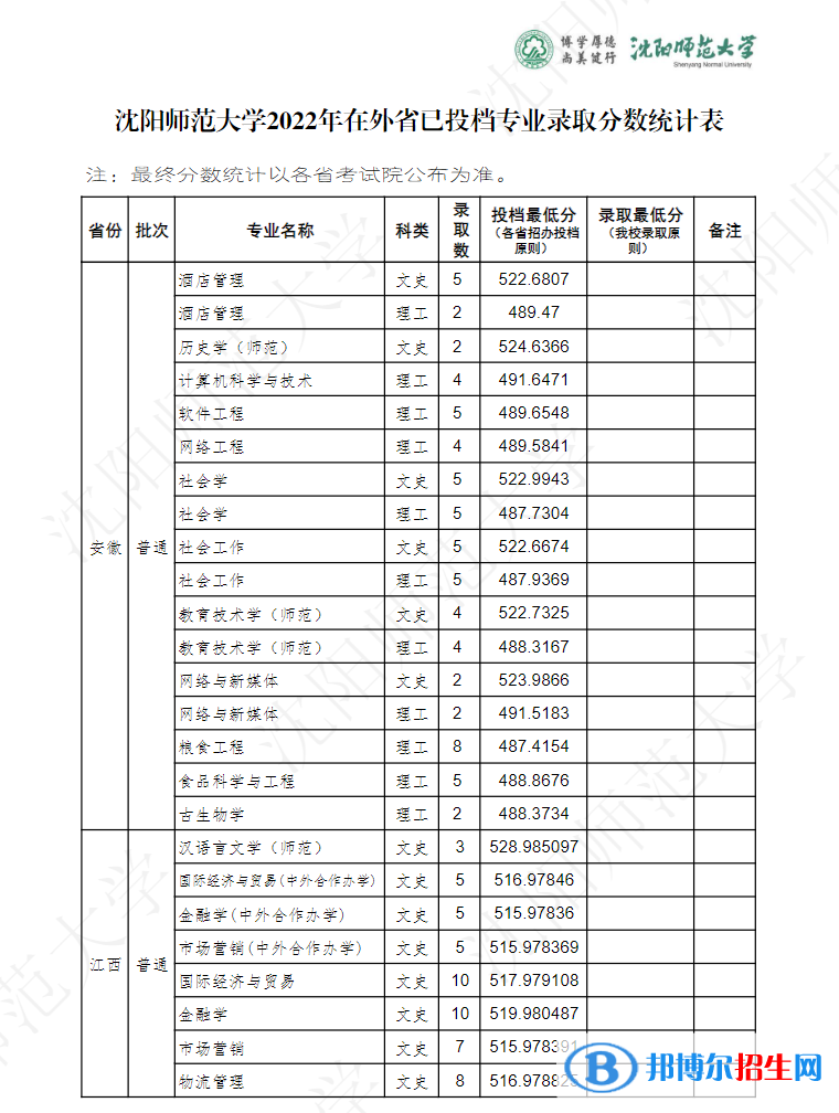 沈陽(yáng)師范大學(xué)2022年各個(gè)專業(yè)錄取分?jǐn)?shù)線匯總