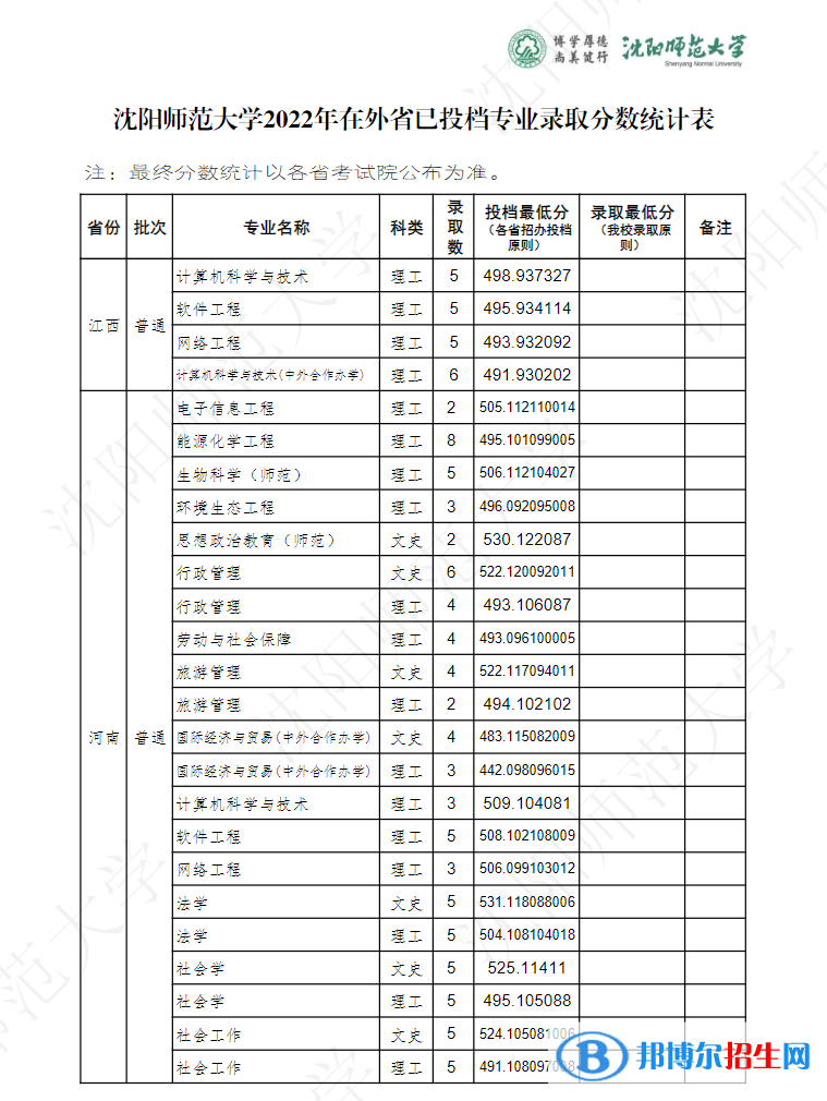 沈陽(yáng)師范大學(xué)2022年各個(gè)專業(yè)錄取分?jǐn)?shù)線匯總