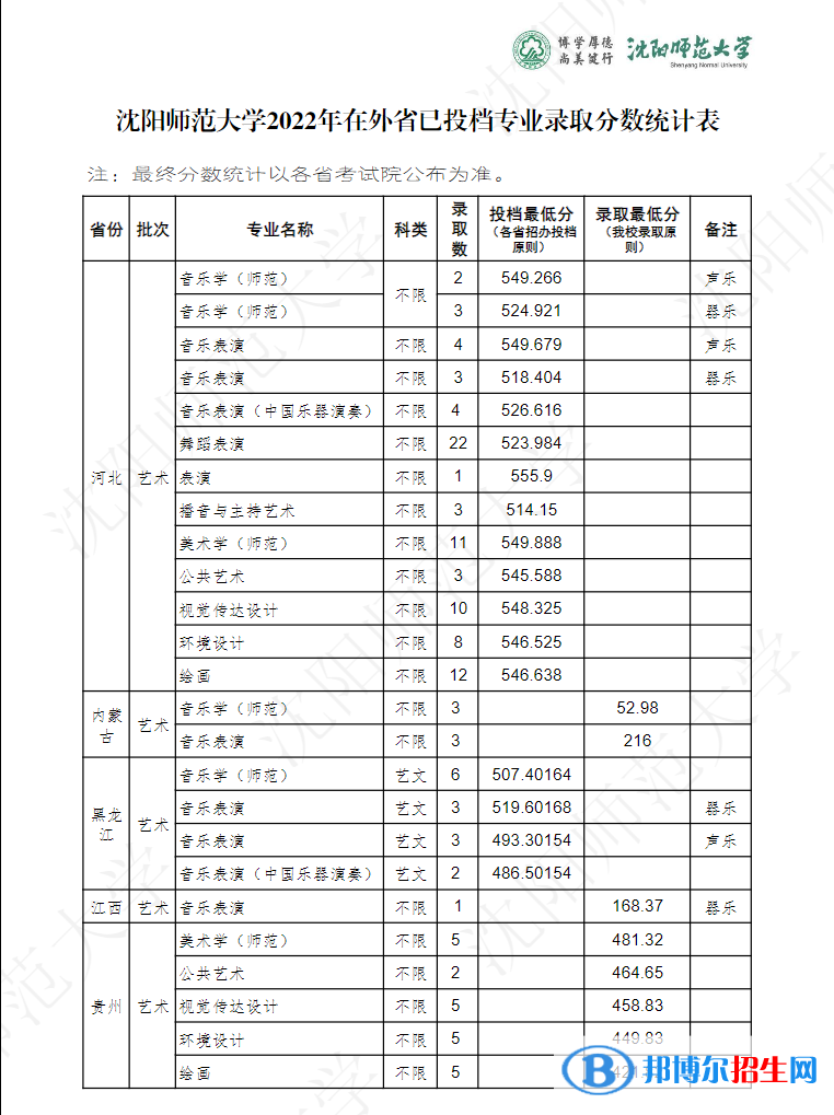 沈陽(yáng)師范大學(xué)2022年各個(gè)專業(yè)錄取分?jǐn)?shù)線匯總