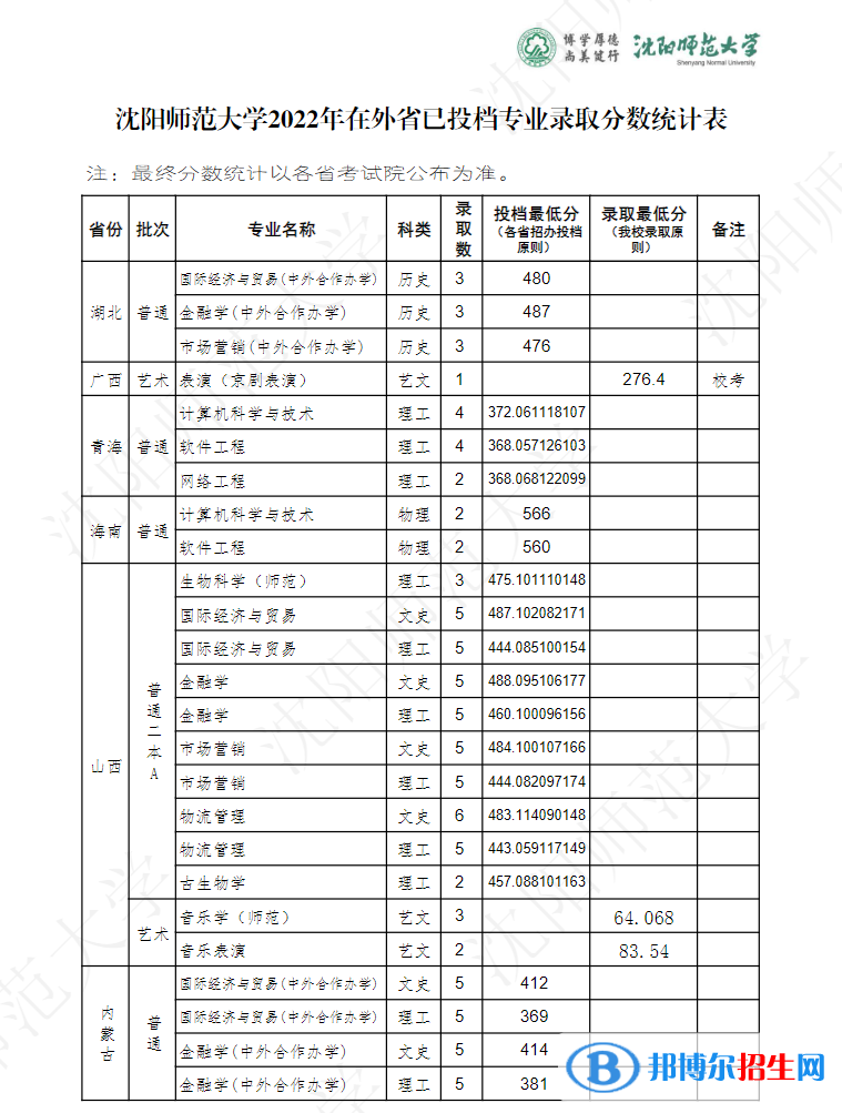 沈陽(yáng)師范大學(xué)2022年各個(gè)專業(yè)錄取分?jǐn)?shù)線匯總