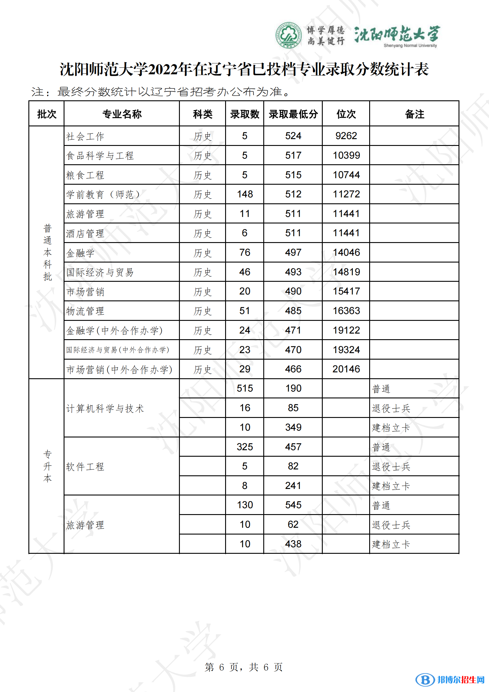 沈陽(yáng)師范大學(xué)2022年各個(gè)專業(yè)錄取分?jǐn)?shù)線匯總