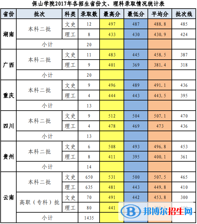 2022保山學(xué)院錄取分?jǐn)?shù)線一覽表（含2020-2021歷年）