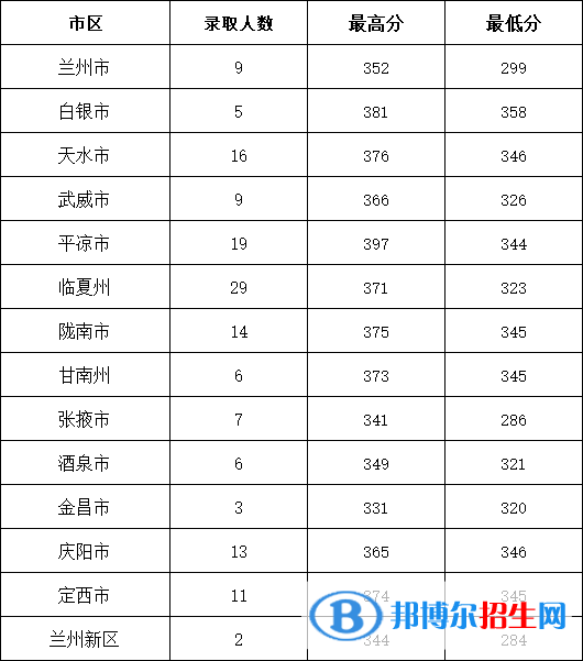 2022甘肅醫(yī)學(xué)院錄取分數(shù)線一覽表（含2020-2021歷年）