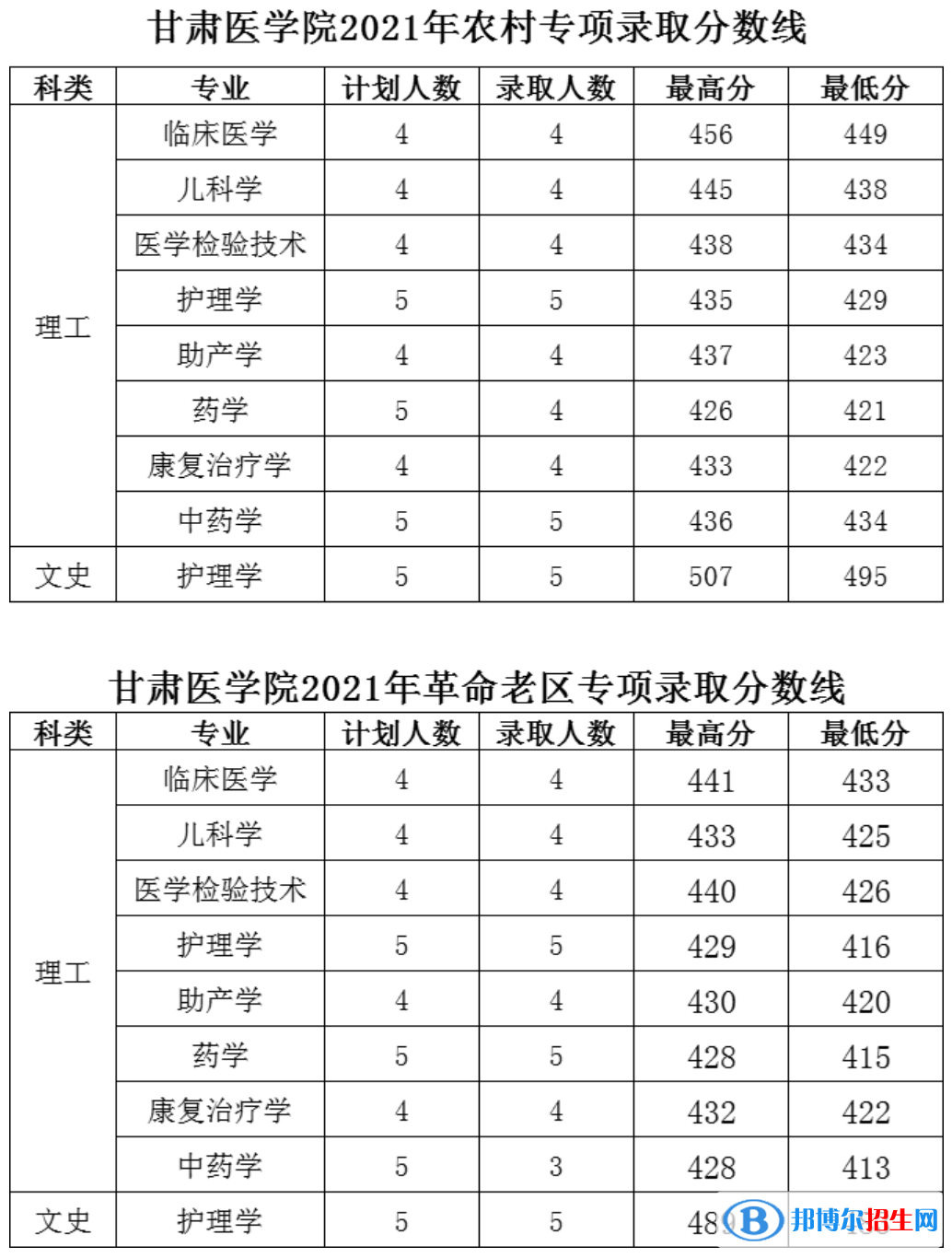 2022甘肅醫(yī)學(xué)院錄取分數(shù)線一覽表（含2020-2021歷年）