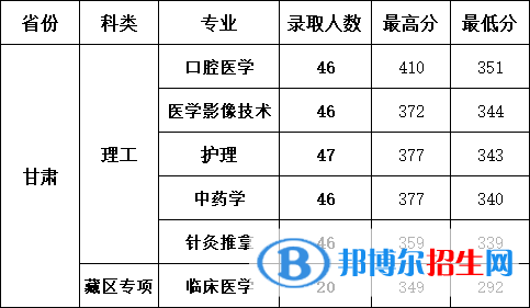 2022甘肅醫(yī)學(xué)院錄取分數(shù)線一覽表（含2020-2021歷年）
