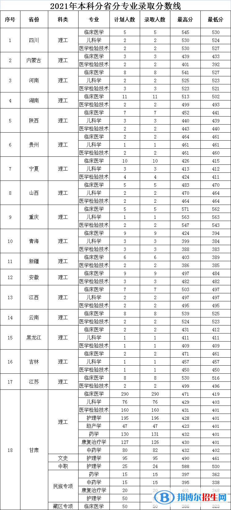 2022甘肅醫(yī)學(xué)院錄取分數(shù)線一覽表（含2020-2021歷年）
