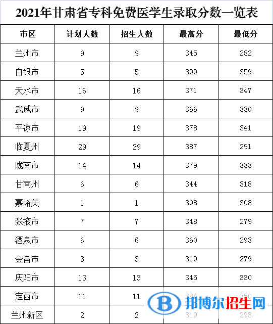 2022甘肅醫(yī)學(xué)院錄取分數(shù)線一覽表（含2020-2021歷年）