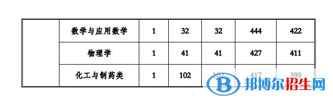 貴州工程應(yīng)用技術(shù)學(xué)院2022年各個(gè)專業(yè)錄取分?jǐn)?shù)線匯總