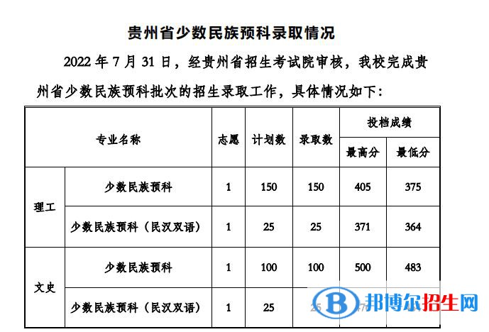 貴州工程應(yīng)用技術(shù)學(xué)院2022年各個(gè)專業(yè)錄取分?jǐn)?shù)線匯總