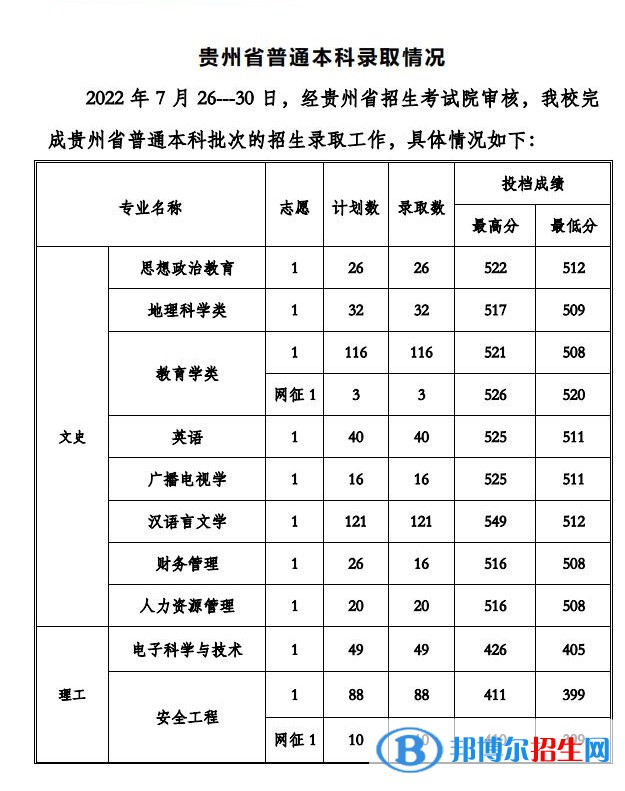 貴州工程應(yīng)用技術(shù)學(xué)院2022年各個(gè)專業(yè)錄取分?jǐn)?shù)線匯總